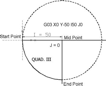 cnc j|Circular Interpolation Concepts & Programming Part 3 (Use of I J K).